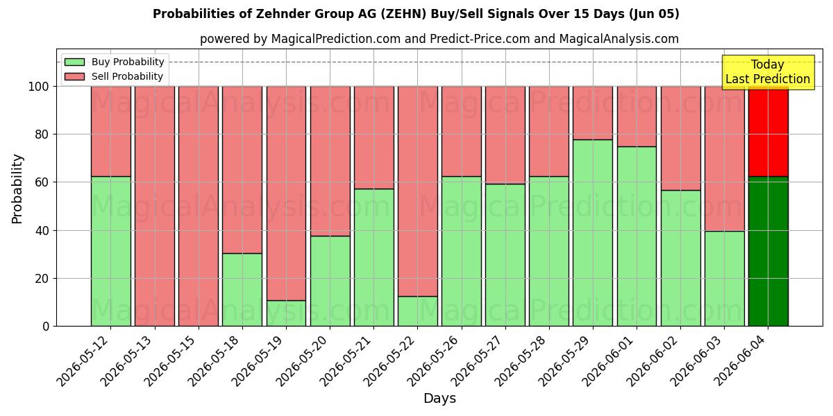 Probabilities of Zehnder Group AG (ZEHN) Buy/Sell Signals Using Several AI Models Over 5 Days (05 Jun) 