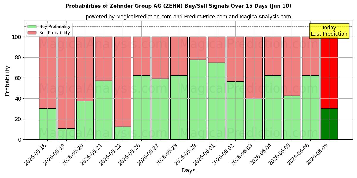 Probabilities of Zehnder Group AG (ZEHN) Buy/Sell Signals Using Several AI Models Over 5 Days (10 Jun) 