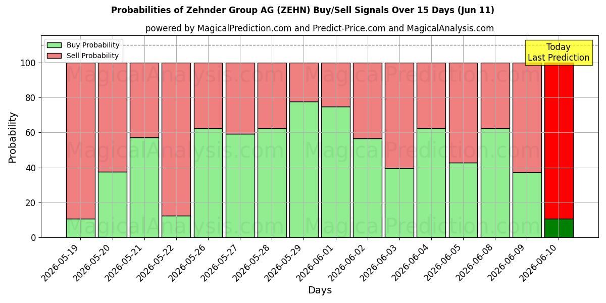 Probabilities of Zehnder Group AG (ZEHN) Buy/Sell Signals Using Several AI Models Over 5 Days (11 Jun) 