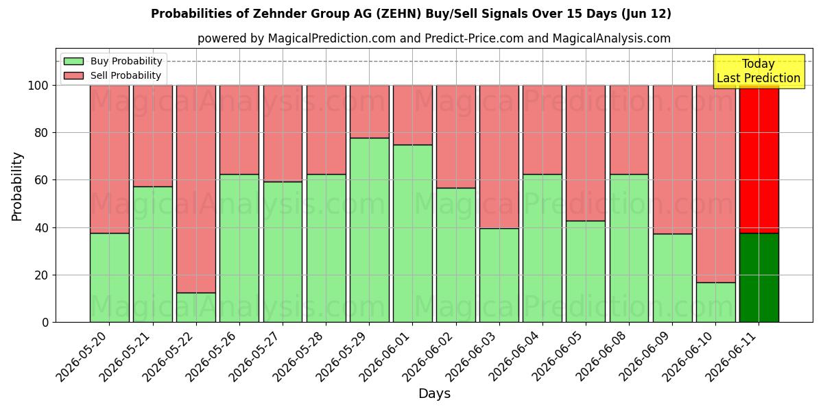 Probabilities of Zehnder Group AG (ZEHN) Buy/Sell Signals Using Several AI Models Over 5 Days (12 Jun) 