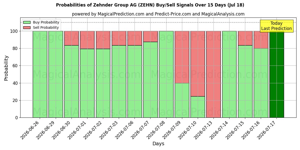 Probabilities of Zehnder Group AG (ZEHN) Buy/Sell Signals Using Several AI Models Over 5 Days (18 Jul) 