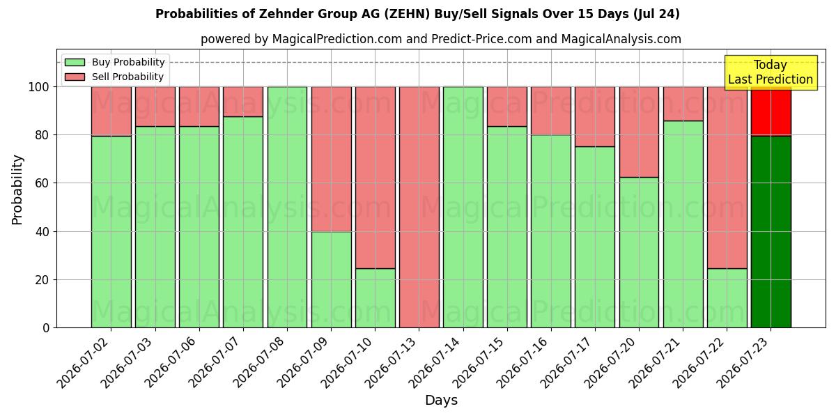 Probabilities of Zehnder Group AG (ZEHN) Buy/Sell Signals Using Several AI Models Over 5 Days (24 Jul) 