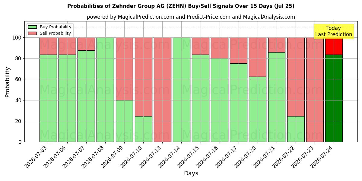 Probabilities of Zehnder Group AG (ZEHN) Buy/Sell Signals Using Several AI Models Over 5 Days (25 Jul) 