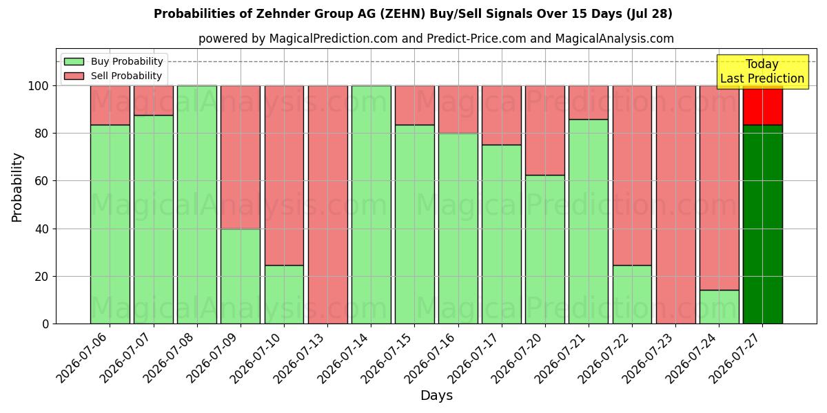 Probabilities of Zehnder Group AG (ZEHN) Buy/Sell Signals Using Several AI Models Over 5 Days (28 Jul) 