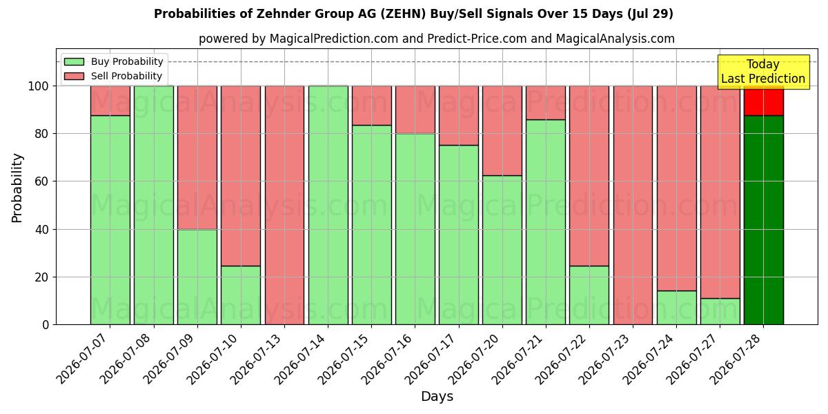 Probabilities of Zehnder Group AG (ZEHN) Buy/Sell Signals Using Several AI Models Over 5 Days (29 Jul) 