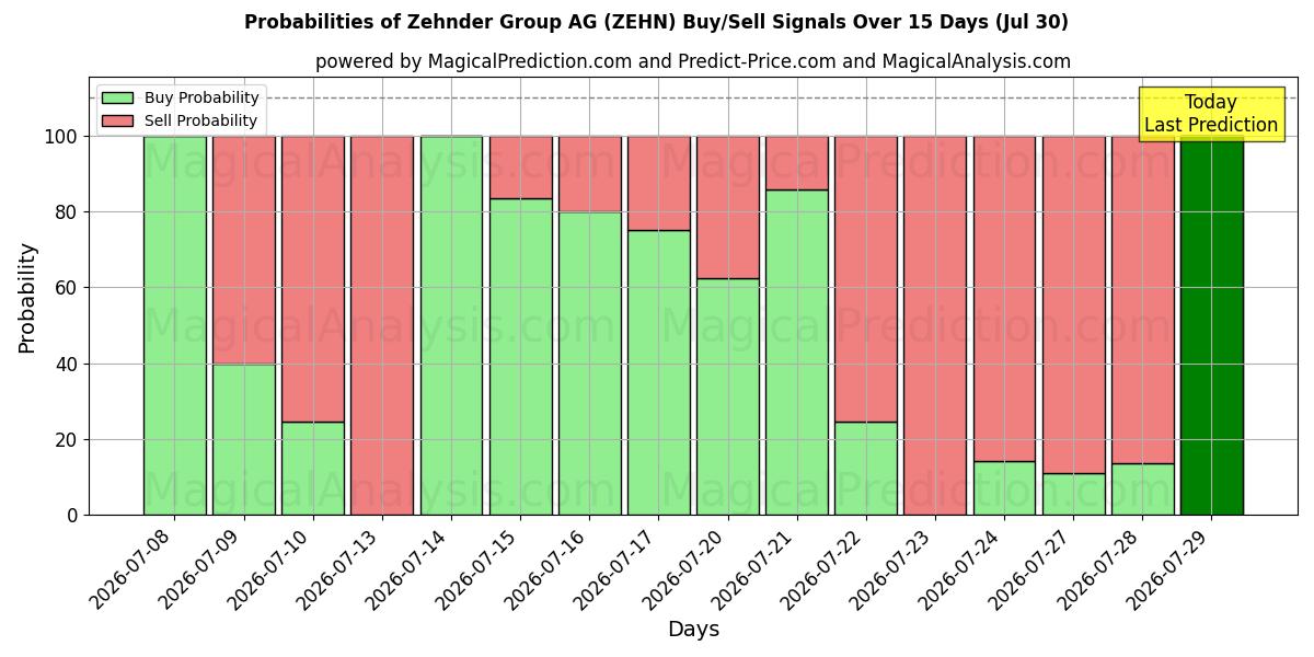 Probabilities of Zehnder Group AG (ZEHN) Buy/Sell Signals Using Several AI Models Over 5 Days (30 Jul) 