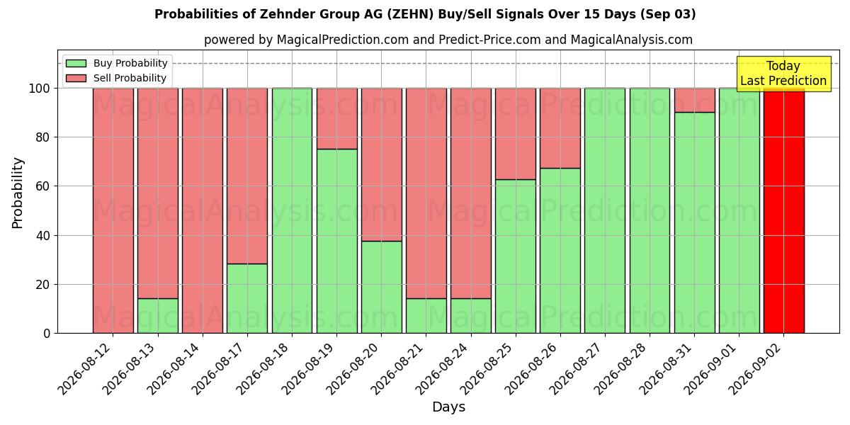 Probabilities of Zehnder Group AG (ZEHN) Buy/Sell Signals Using Several AI Models Over 5 Days (03 Sep) 