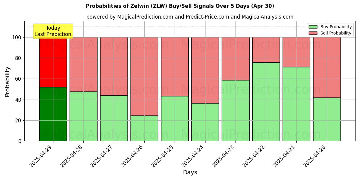 Probabilidades de señales de compra/venta de zelwin (ZLW) usando varios modelos de IA durante 10 días (30 Apr) Probabilities of zelwin (ZLW) Buy/Sell Signals Using Several AI Models Over 5 Days (30 Apr)