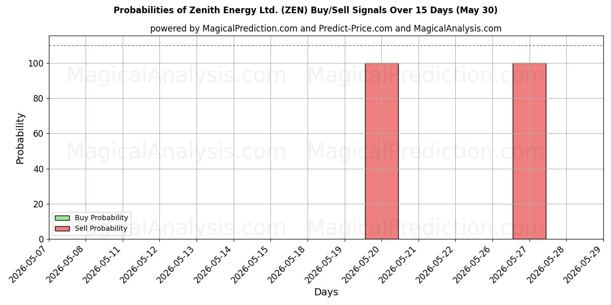 Probabilities of Zenith Energy Ltd. (ZEN) Buy/Sell Signals Using Several AI Models Over 5 Days (30 May) 