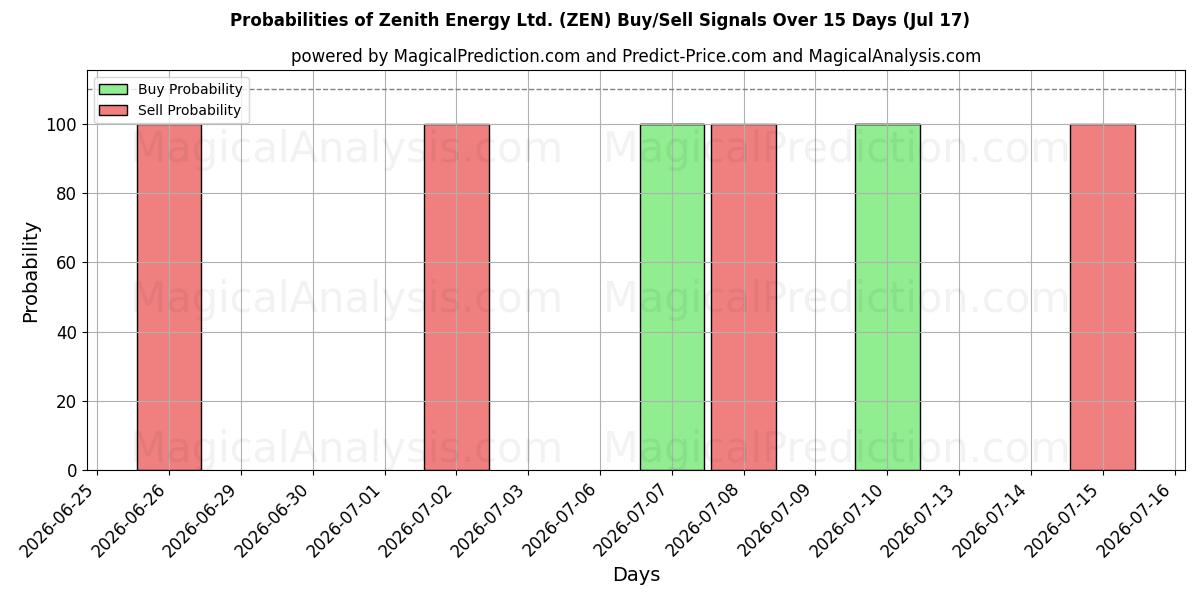 Probabilities of Zenith Energy Ltd. (ZEN) Buy/Sell Signals Using Several AI Models Over 5 Days (17 Jul) 