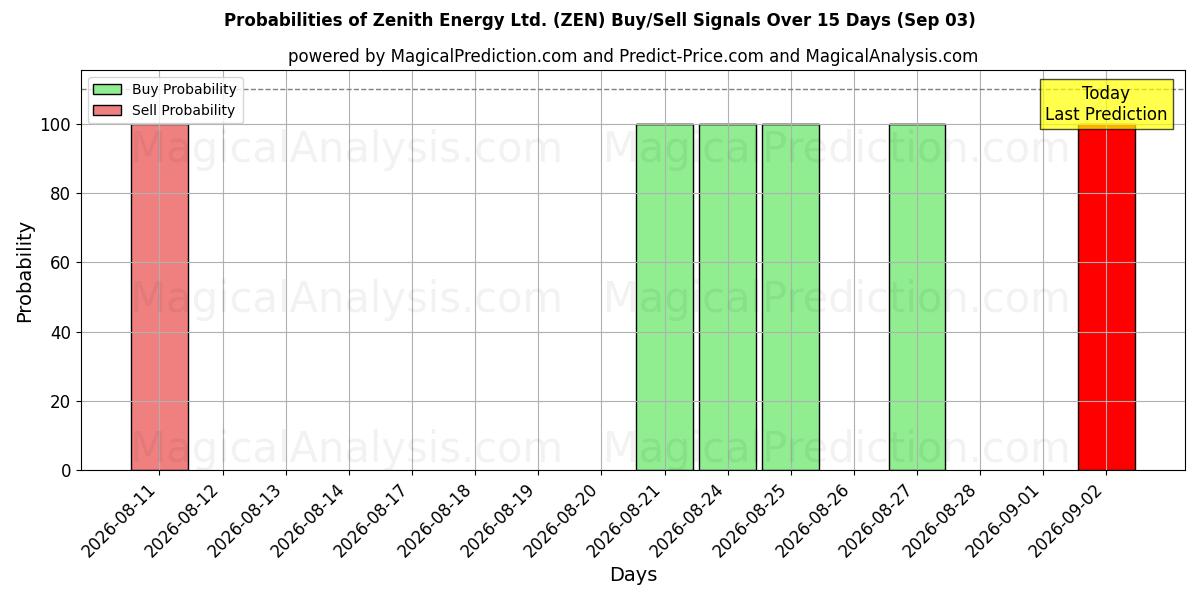 Probabilities of Zenith Energy Ltd. (ZEN) Buy/Sell Signals Using Several AI Models Over 5 Days (03 Sep) 