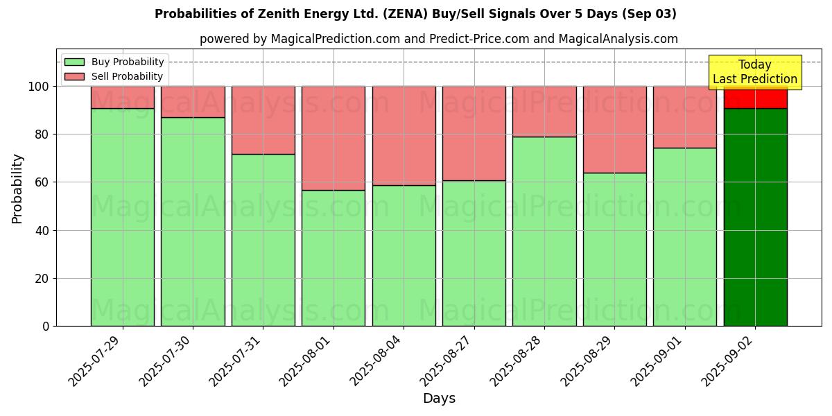 Probabilities of Zenith Energy Ltd. (ZENA) Buy/Sell Signals Using Several AI Models Over 5 Days (03 Sep) 