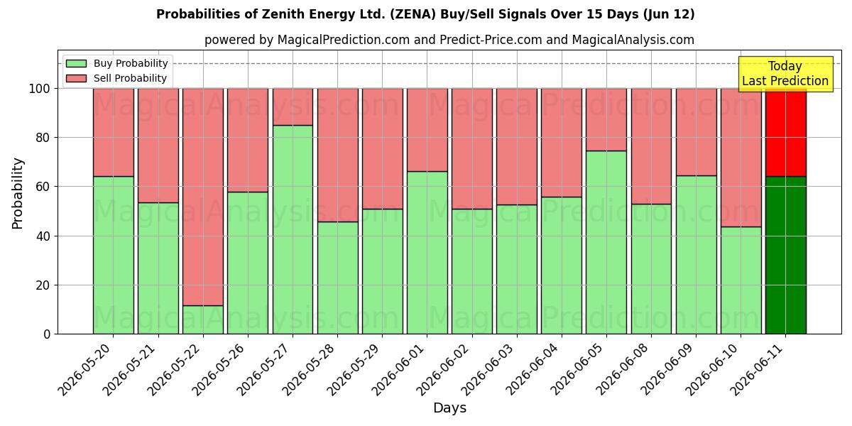 Probabilities of Zenith Energy Ltd. (ZENA) Buy/Sell Signals Using Several AI Models Over 5 Days (12 Jun) 