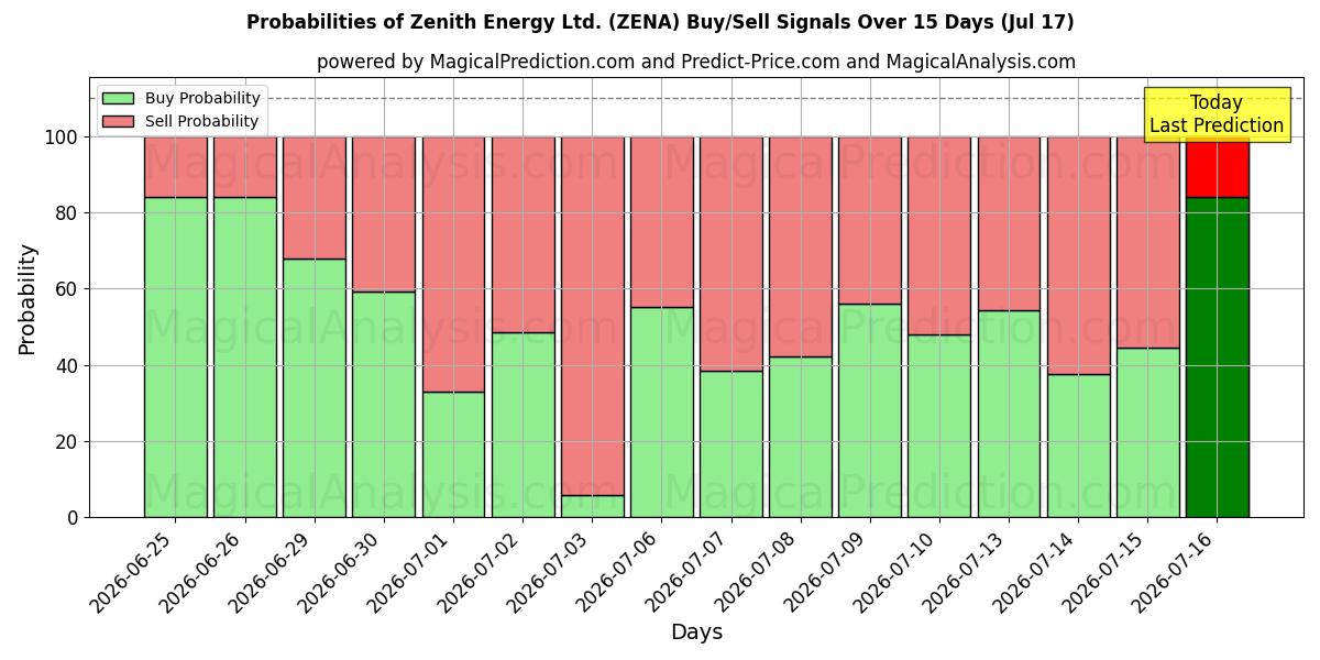 Probabilities of Zenith Energy Ltd. (ZENA) Buy/Sell Signals Using Several AI Models Over 5 Days (17 Jul) 