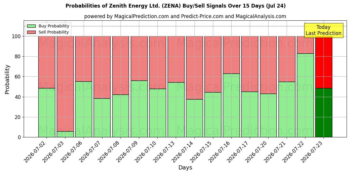 Probabilities of Zenith Energy Ltd. (ZENA) Buy/Sell Signals Using Several AI Models Over 5 Days (24 Jul) 