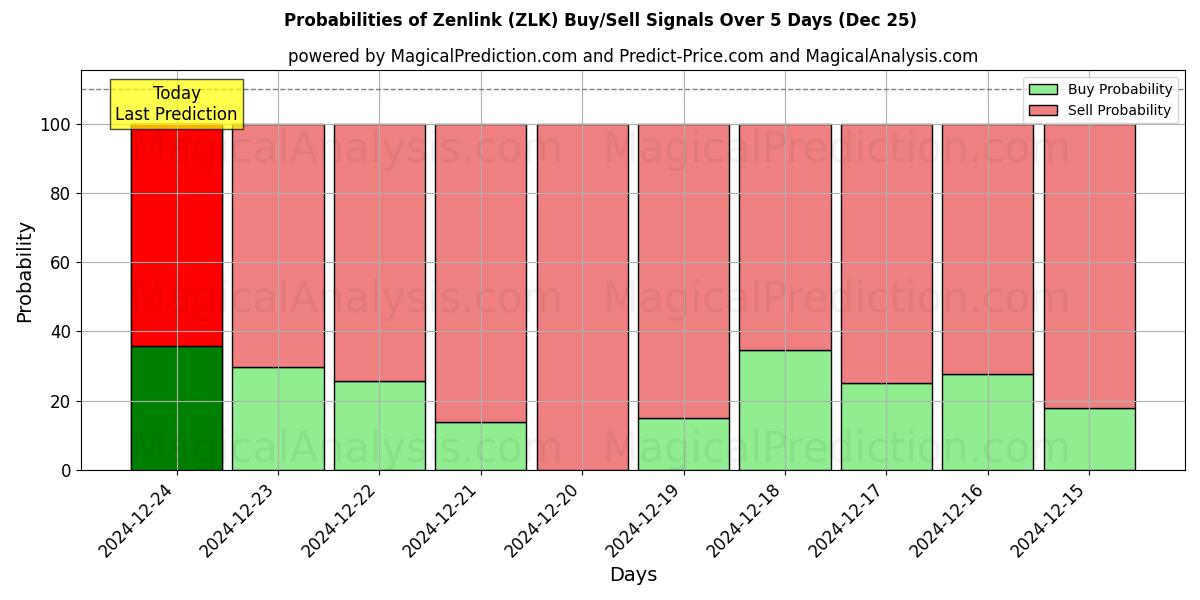 Probabilities of Зенлинк (ZLK) Buy/Sell Signals Using Several AI Models Over 5 Days (25 Dec) 