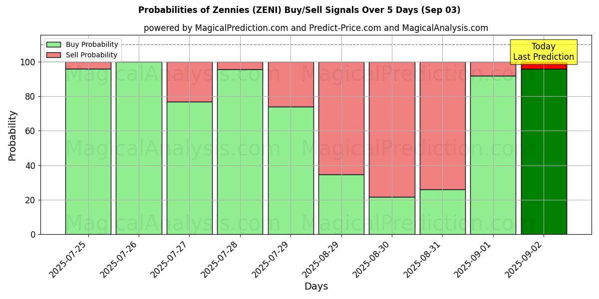 Probabilities of Zennies (ZENI) Buy/Sell Signals Using Several AI Models Over 5 Days (03 Sep) 