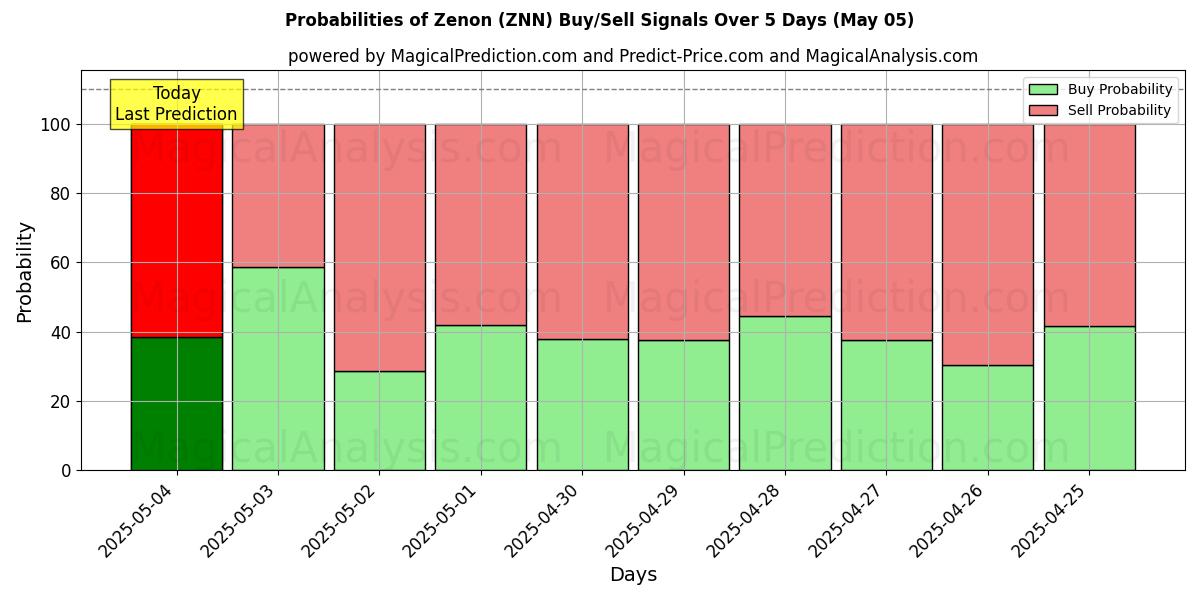 10일간 (제논 (ZNN)) 여러 AI 모델을 이용한 05 May의 매수/매도 신호 확률 Probabilities of 제논 (ZNN) Buy/Sell Signals Using Several AI Models Over 5 Days (05 May)