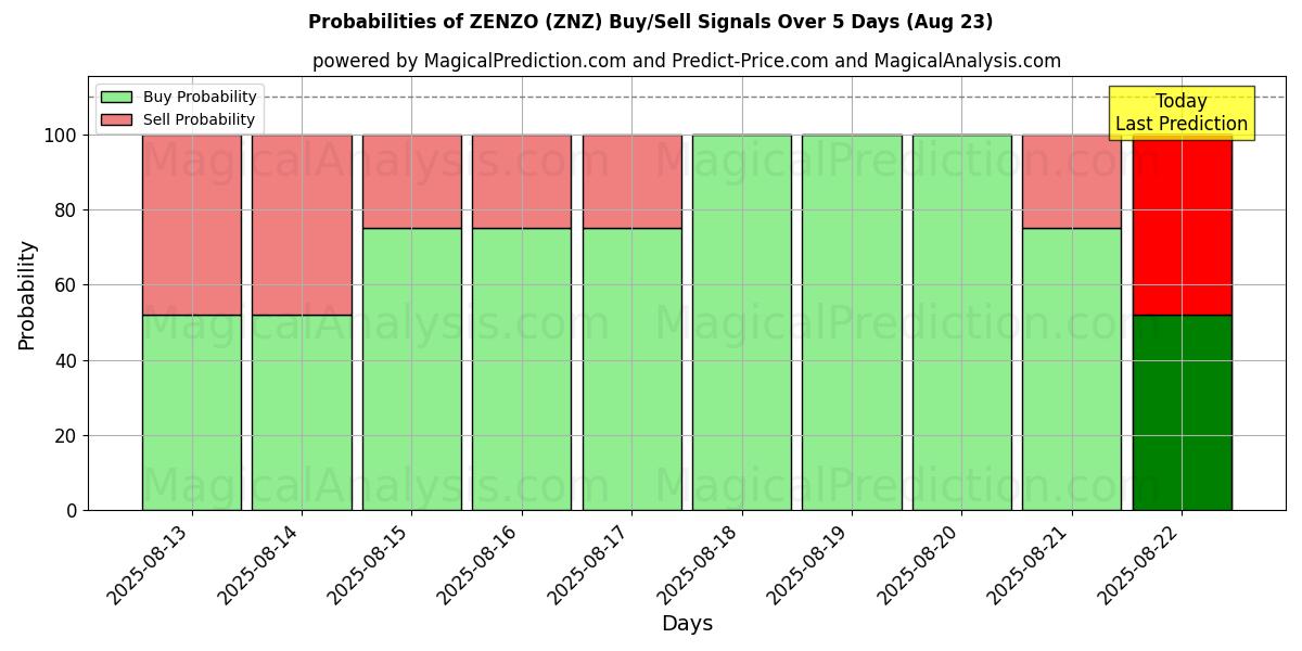 Вероятности сигналов на покупку/продажу ЗЕНЦО (ZNZ) с использованием нескольких моделей ИИ за 10 дней (23 Aug) Probabilities of ЗЕНЦО (ZNZ) Buy/Sell Signals Using Several AI Models Over 5 Days (23 Aug)