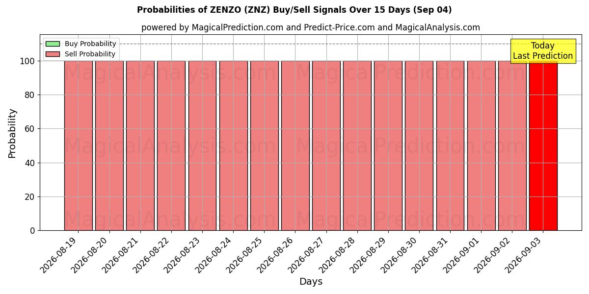 Probabilities of زنزو (ZNZ) Buy/Sell Signals Using Several AI Models Over 5 Days (04 Sep) 