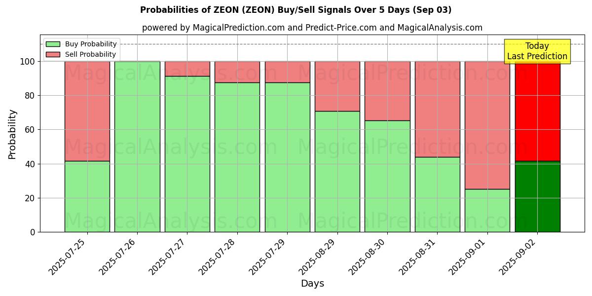 ZEON (ZEON) Alım/Satım Sinyalleri için Birkaç AI Modeli ile 10 Günlük Olasılıklar (03 Sep) Probabilities of ZEON (ZEON) Buy/Sell Signals Using Several AI Models Over 5 Days (03 Sep)