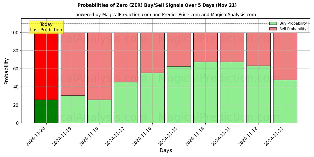 Probabilities of Zero (ZER) Buy/Sell Signals Using Several AI Models Over 5 Days (21 Nov) 