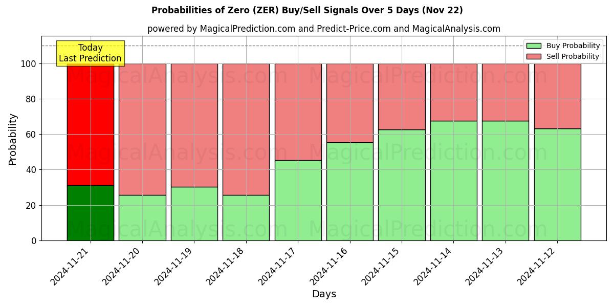 Probabilities of Ноль (ZER) Buy/Sell Signals Using Several AI Models Over 5 Days (22 Nov) 