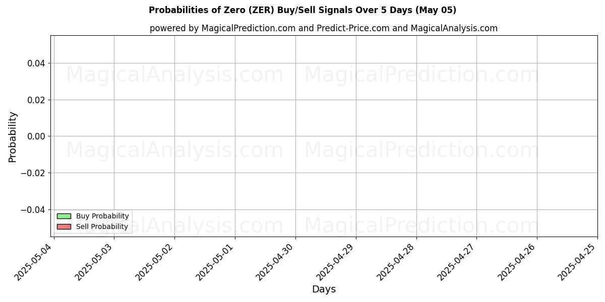 Probabilities of Zero (ZER) Buy/Sell Signals Using Several AI Models Over 10 Days (22 Apr) Probabilities of Zero (ZER) Buy/Sell Signals Using Several AI Models Over 5 Days (22 Apr)