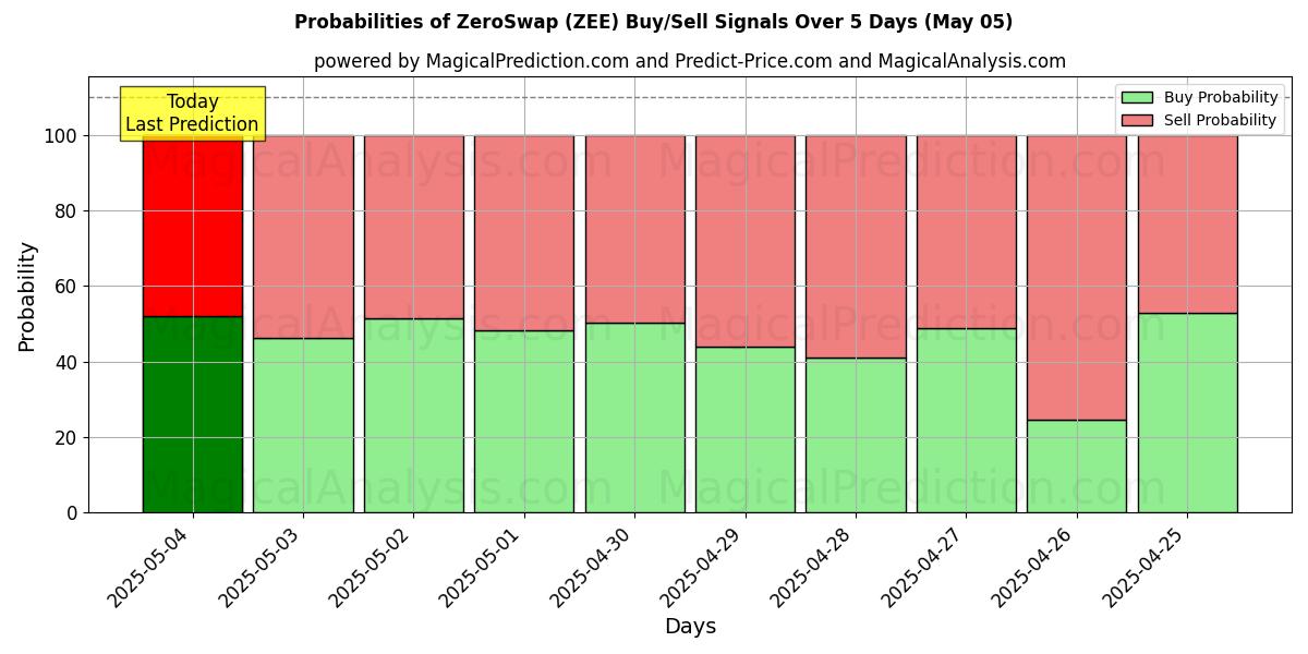 Probabilities of ZeroSwap (ZEE) Buy/Sell Signals Using Several AI Models Over 5 Days (05 May) 