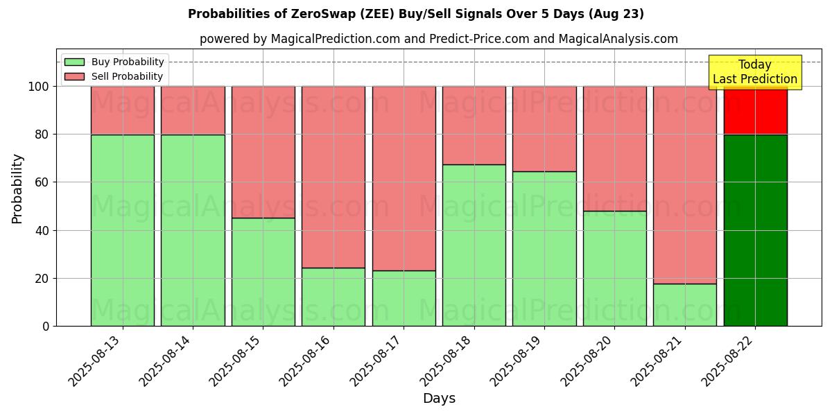 Probabilities of ZeroSwap (ZEE) Buy/Sell Signals Using Several AI Models Over 5 Days (23 Aug) 