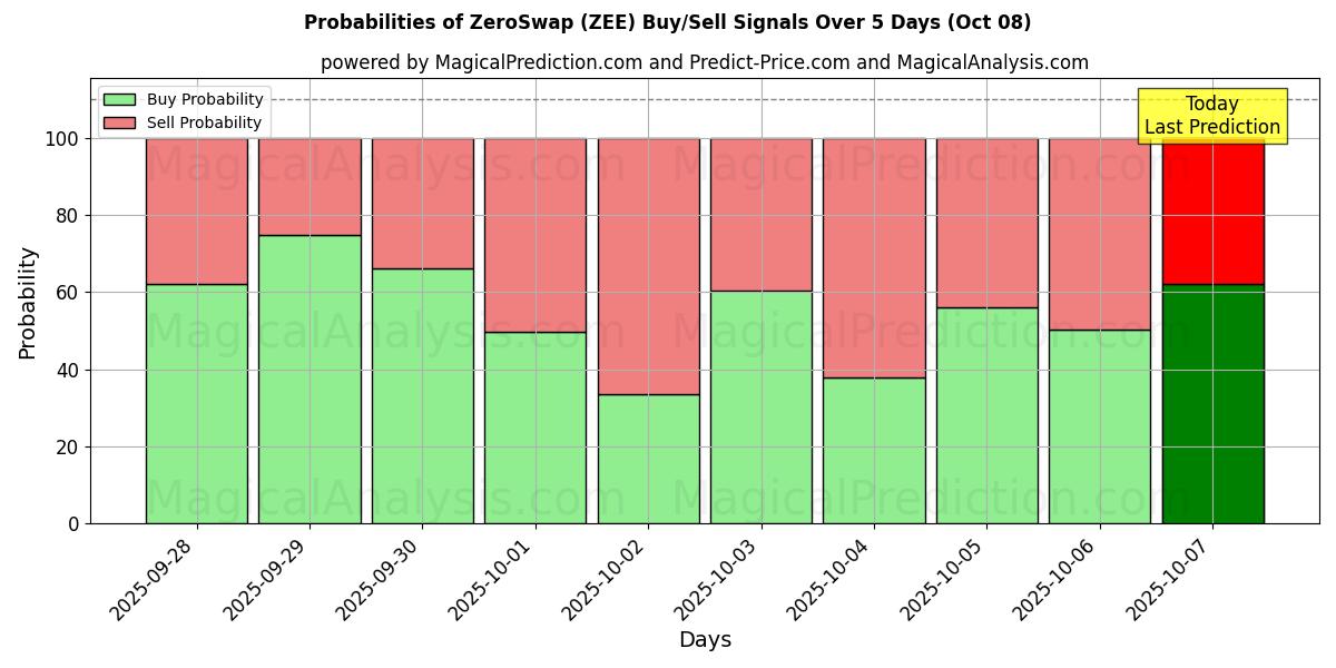Probabilities of ZeroSwap (ZEE) Buy/Sell Signals Using Several AI Models Over 5 Days (08 Oct) 