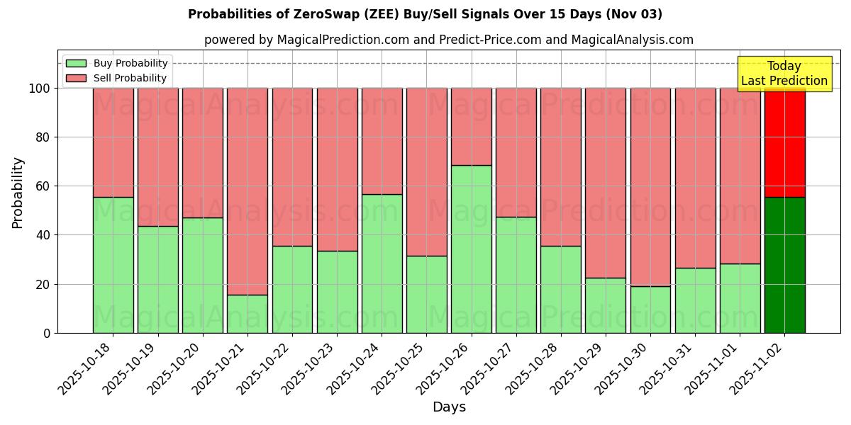Probabilities of ZeroSwap (ZEE) Buy/Sell Signals Using Several AI Models Over 5 Days (03 Nov) 