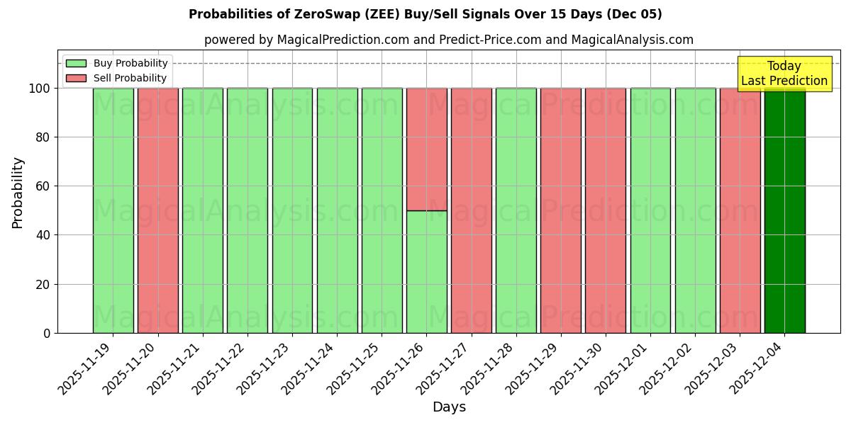 Probabilities of ZeroSwap (ZEE) Buy/Sell Signals Using Several AI Models Over 5 Days (10 Nov) 