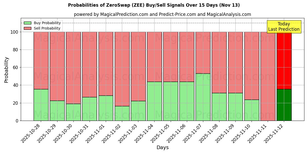 Probabilities of ZeroSwap (ZEE) Buy/Sell Signals Using Several AI Models Over 5 Days (13 Nov) 