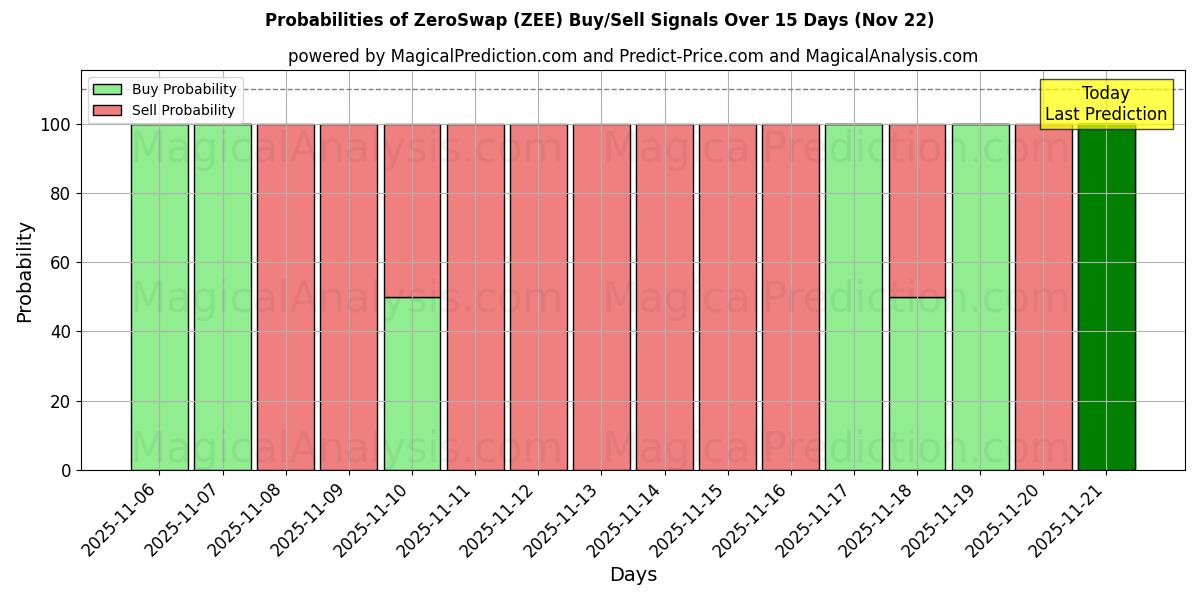 Probabilities of ZeroSwap (ZEE) Buy/Sell Signals Using Several AI Models Over 5 Days (22 Nov) 