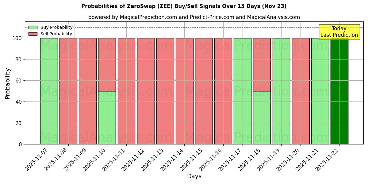 Probabilities of 零掉期 (ZEE) Buy/Sell Signals Using Several AI Models Over 5 Days (23 Nov) 