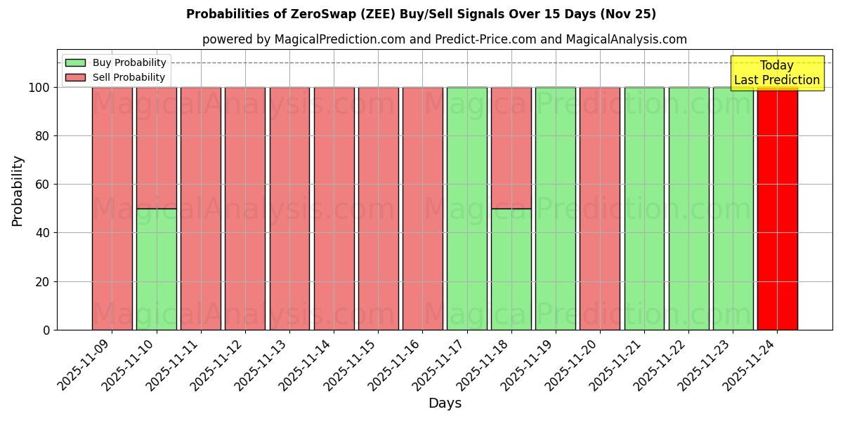 Probabilities of ZeroSwap (ZEE) Buy/Sell Signals Using Several AI Models Over 5 Days (25 Nov) 