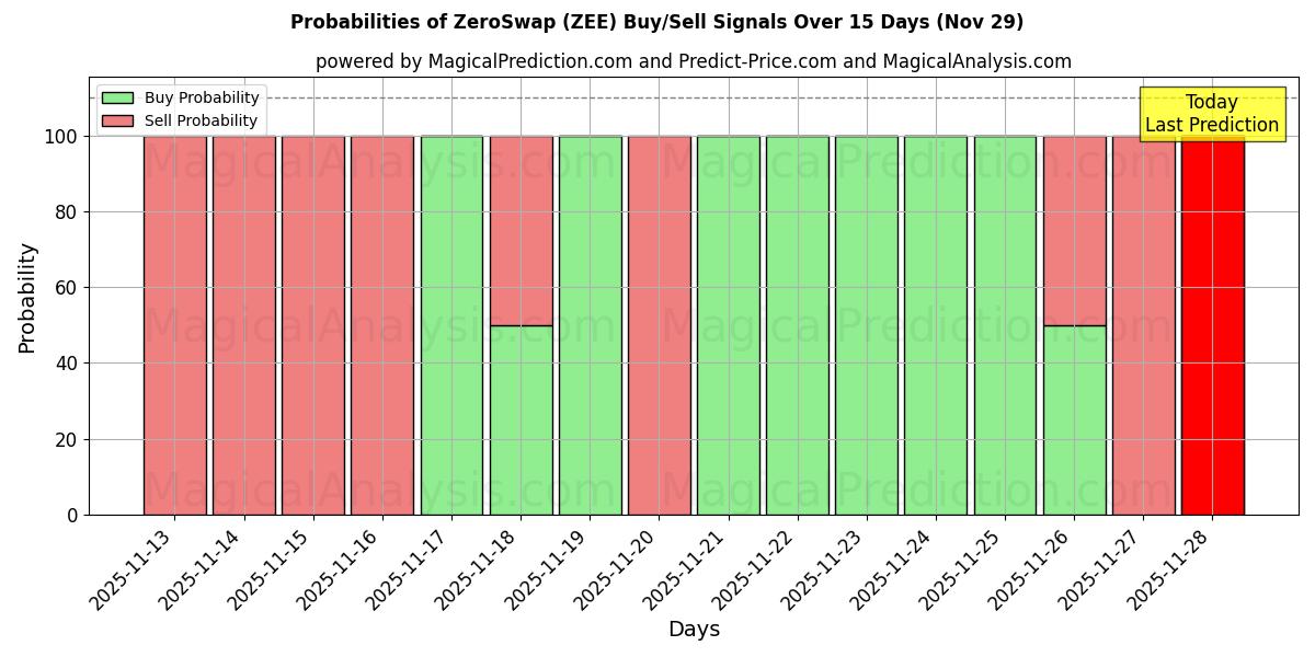Probabilities of ZeroSwap (ZEE) Buy/Sell Signals Using Several AI Models Over 5 Days (29 Nov) 
