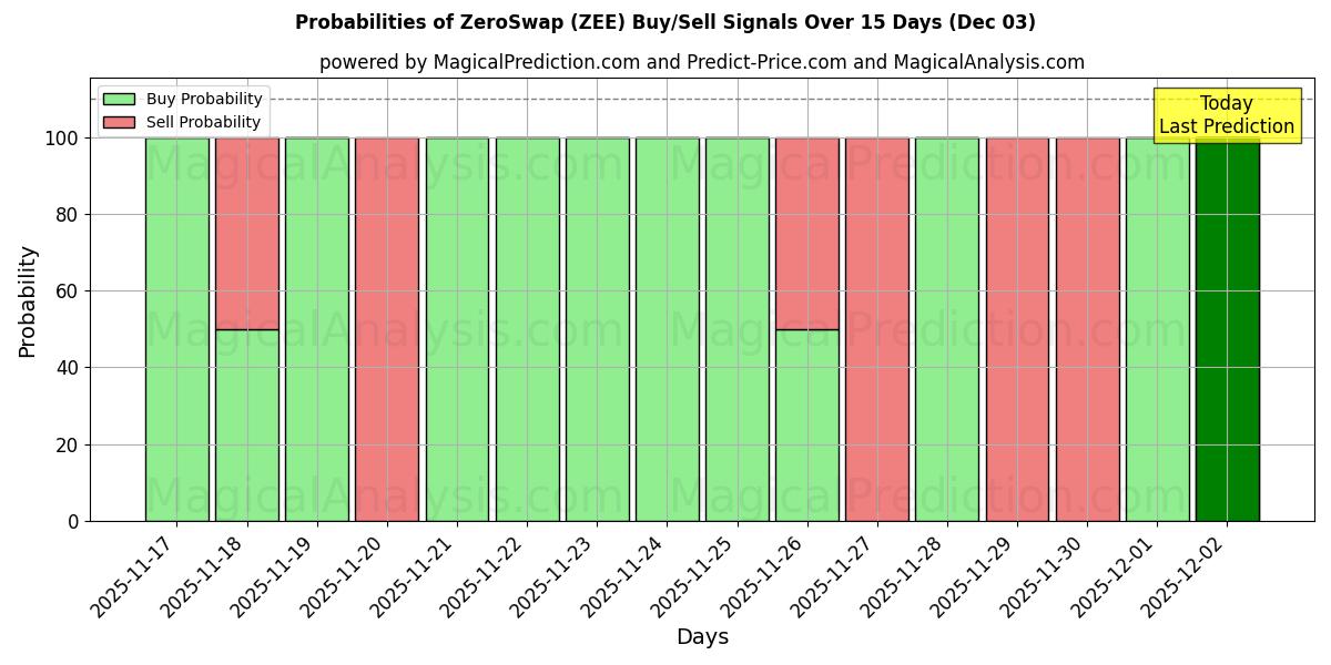 Probabilities of ZeroSwap (ZEE) Buy/Sell Signals Using Several AI Models Over 5 Days (03 Dec) 