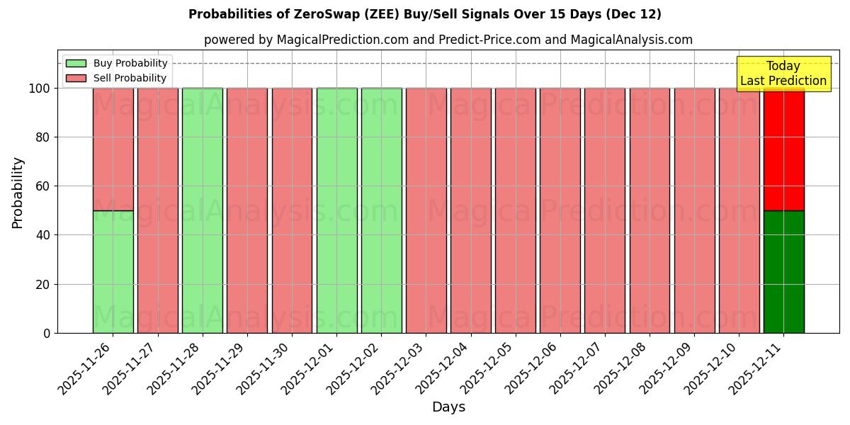 Probabilities of ZeroSwap (ZEE) Buy/Sell Signals Using Several AI Models Over 5 Days (10 Dec) 