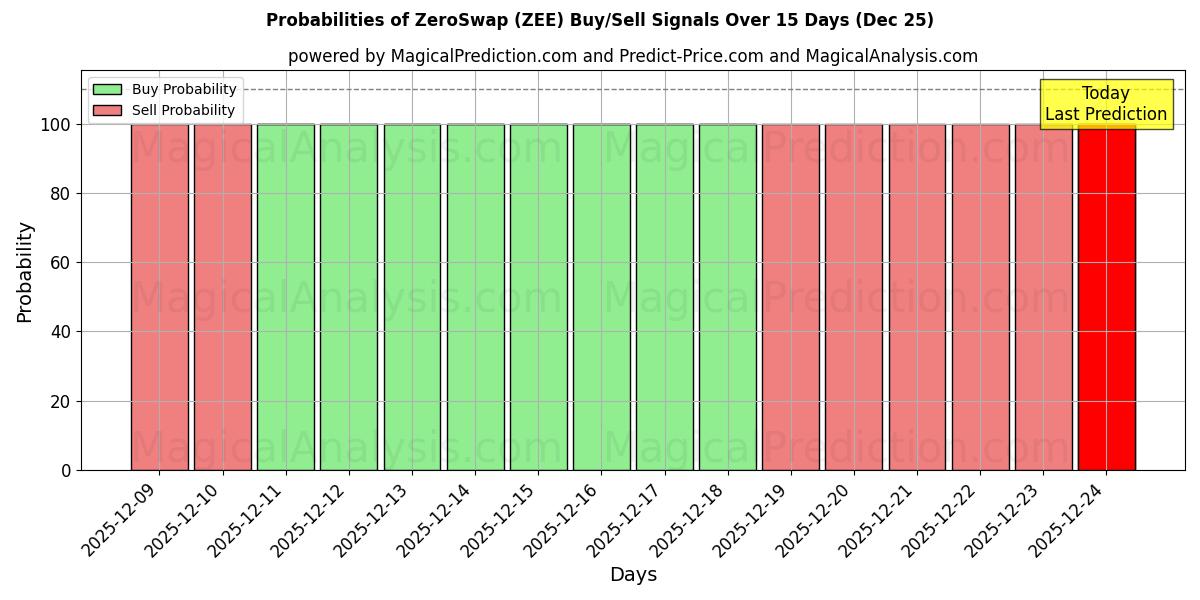 Probabilities of ZeroSwap (ZEE) Buy/Sell Signals Using Several AI Models Over 5 Days (24 Dec) 