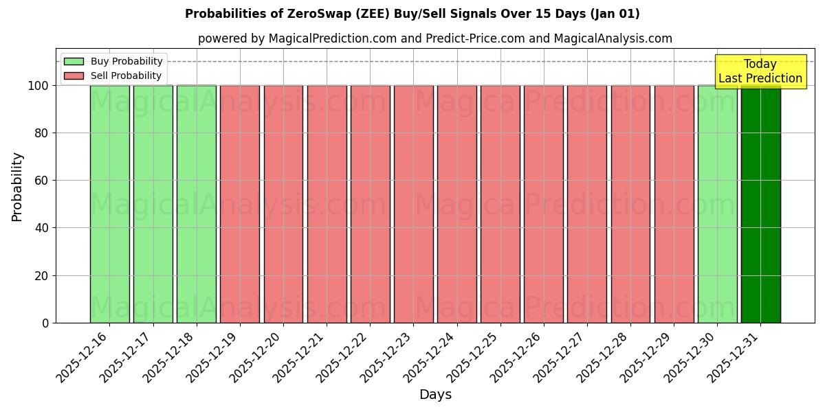 Probabilities of ZeroSwap (ZEE) Buy/Sell Signals Using Several AI Models Over 5 Days (01 Jan) 