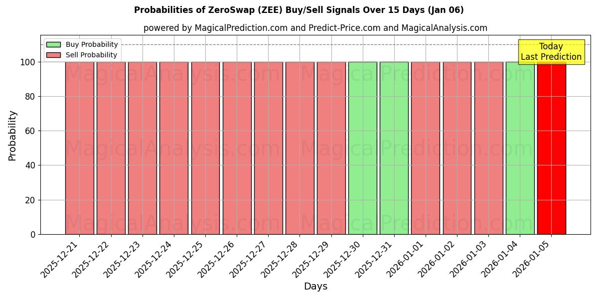 Probabilities of ZeroSwap (ZEE) Buy/Sell Signals Using Several AI Models Over 5 Days (02 Jan) 