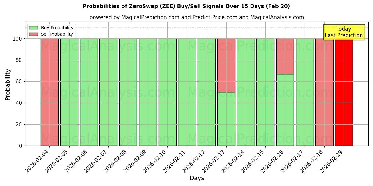 Probabilities of Нулевой обмен (ZEE) Buy/Sell Signals Using Several AI Models Over 5 Days (20 Feb) 
