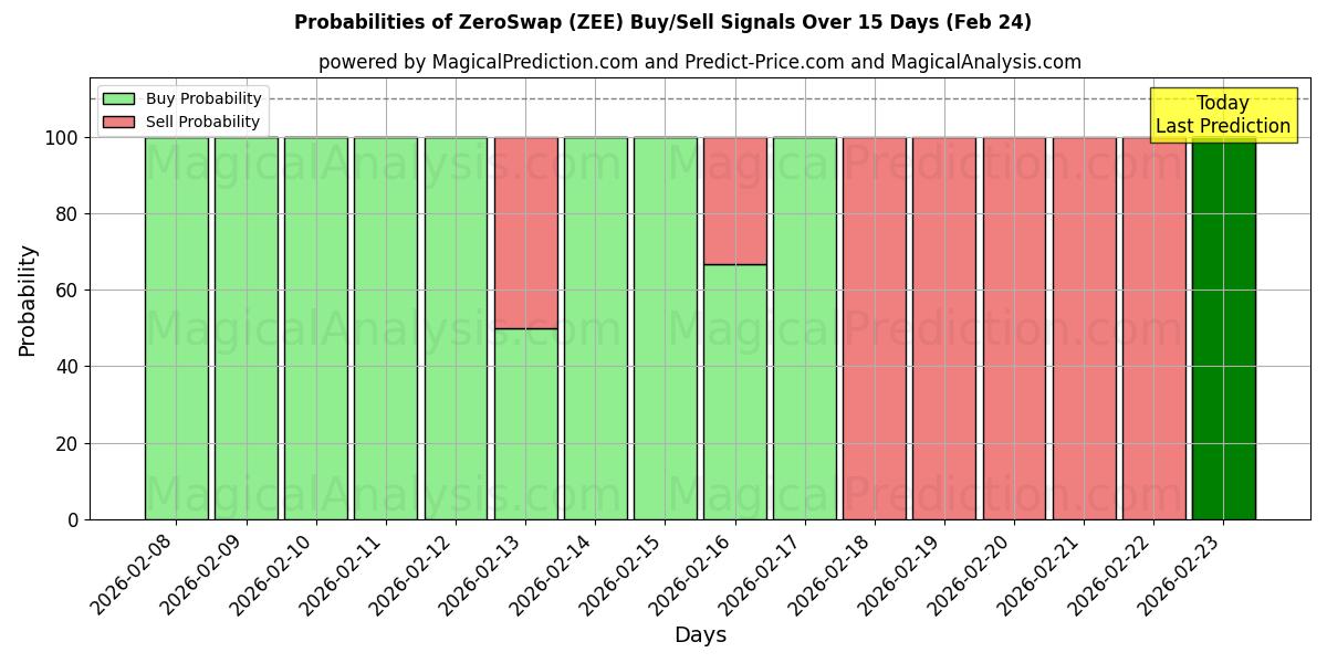 Probabilities of ZeroSwap (ZEE) Buy/Sell Signals Using Several AI Models Over 5 Days (24 Feb) 