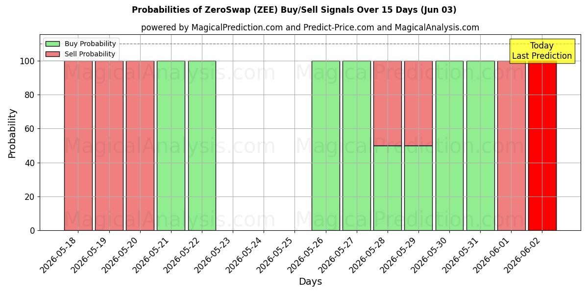 Probabilities of ZeroSwap (ZEE) Buy/Sell Signals Using Several AI Models Over 5 Days (03 Jun) 