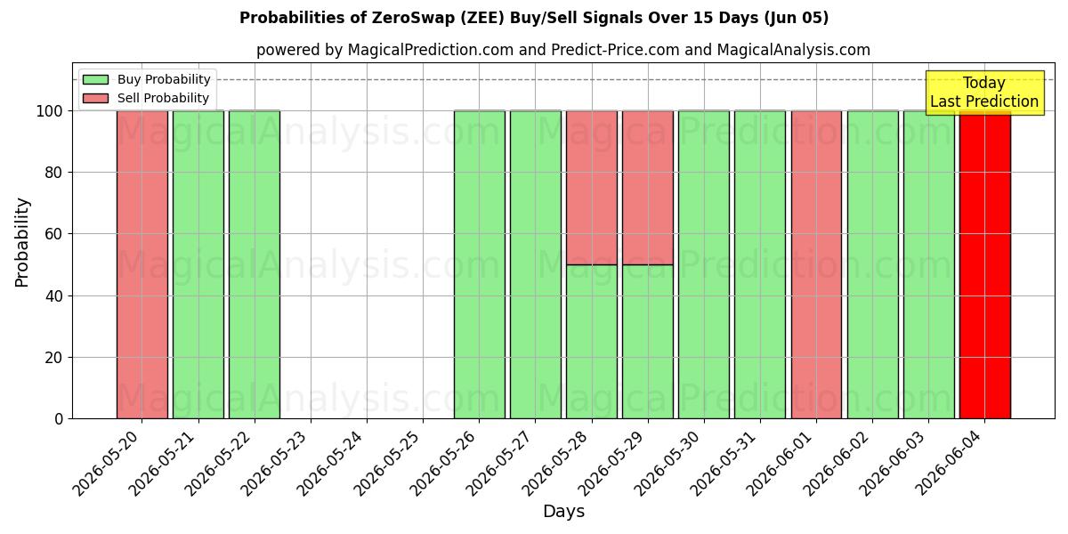 Probabilities of 제로스왑 (ZEE) Buy/Sell Signals Using Several AI Models Over 5 Days (05 Jun) 