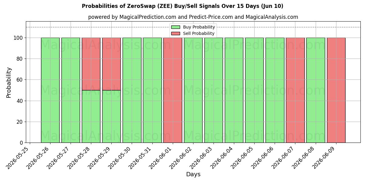 Probabilities of जीरोस्वैप (ZEE) Buy/Sell Signals Using Several AI Models Over 5 Days (10 Jun) 