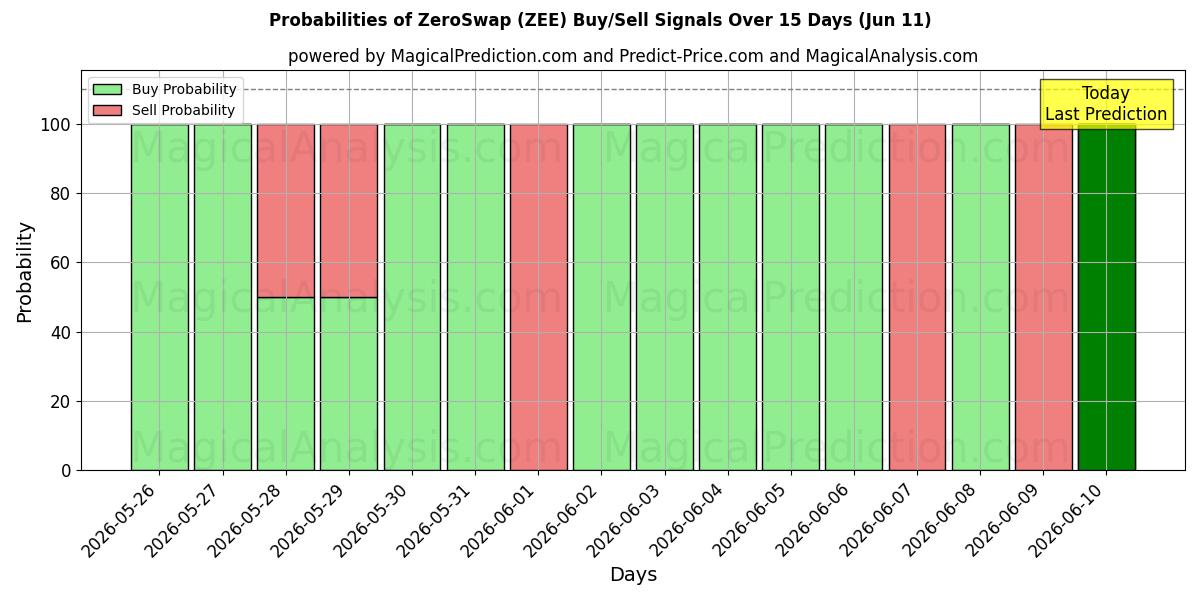 Probabilities of Sıfır Takas (ZEE) Buy/Sell Signals Using Several AI Models Over 5 Days (11 Jun) 