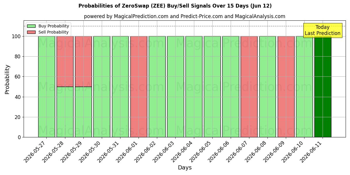 Probabilities of ゼロスワップ (ZEE) Buy/Sell Signals Using Several AI Models Over 5 Days (12 Jun) 